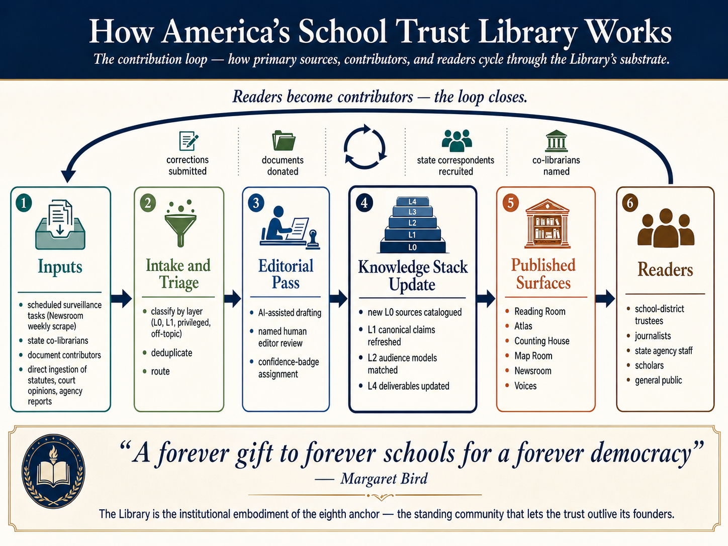 The Library's contribution loop — inputs flow through intake and editorial review into the architecture and out to published surfaces, with readers cycling back as future contributors.