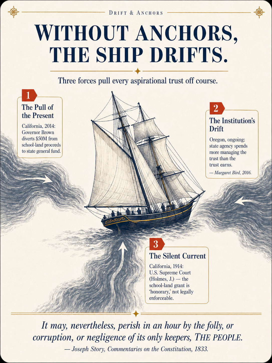 Figure 2. Drift — the three forces (Pull of the Present, Institution's Drift, Silent Current) that move an aspirational trust off course. The poster is the original three-force frame; Section IV.G adds the dual-force overlay (drift, accumulating slowly; directed seizure, breaking suddenly) that recasts the same dynamics under different time horizons. Both framings describe the same trust; the older shows what happens, the newer shows how fast.
