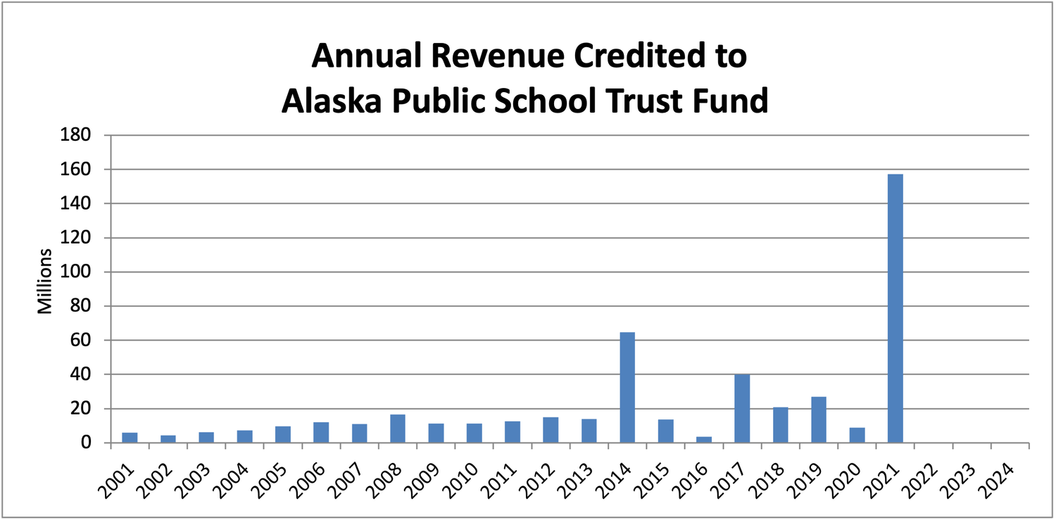 Bar chart of the Alaska Public School Trust Fund market value through FY 2024, reported at approximately $834 million.