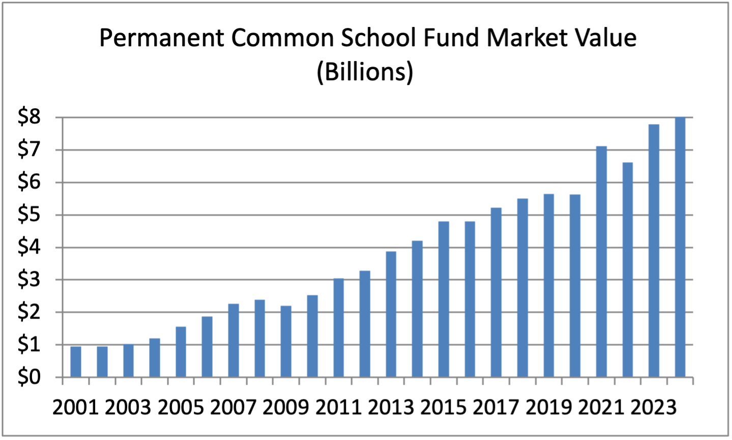 Time-series chart of the Arizona Permanent Common School Fund market value, reported at $6.62 billion as of June 30, 2022.