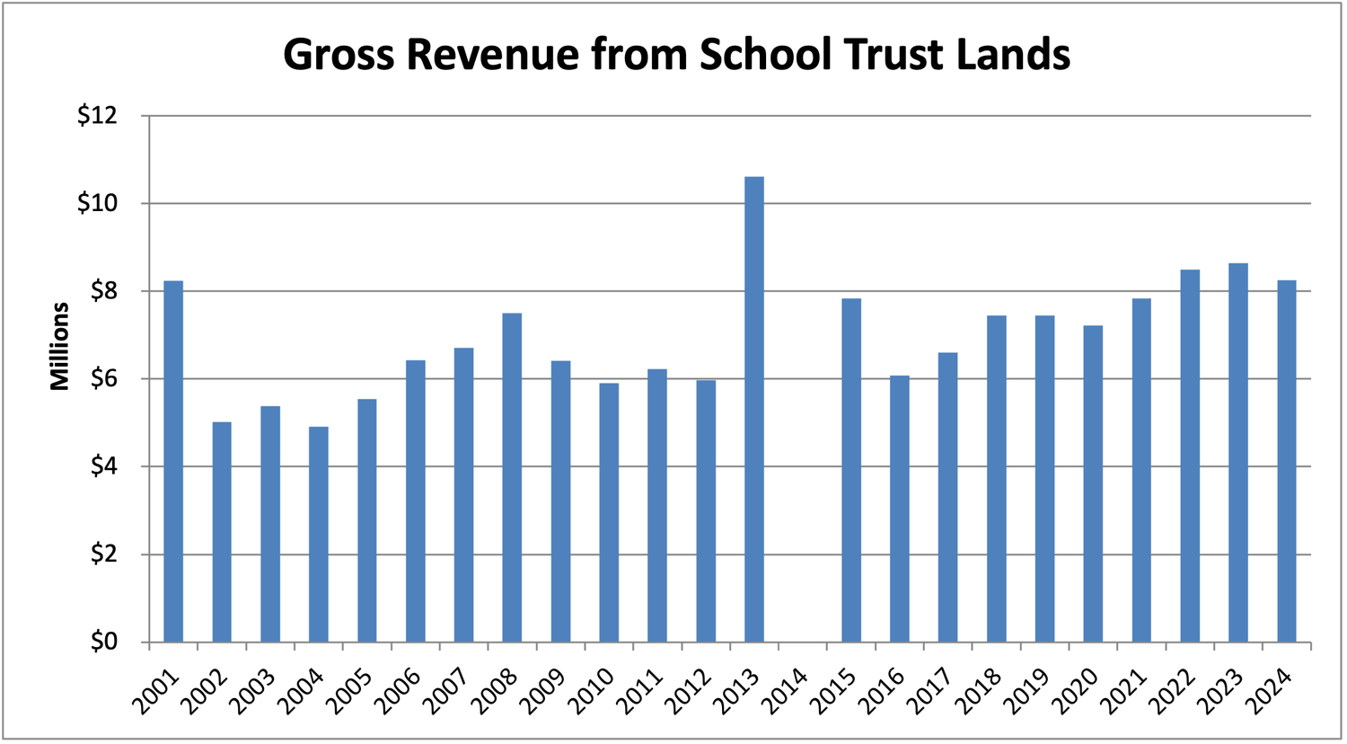 Bar chart of California School Land Bank Fund balance through June 30, 2024, reported at approximately $65 million.