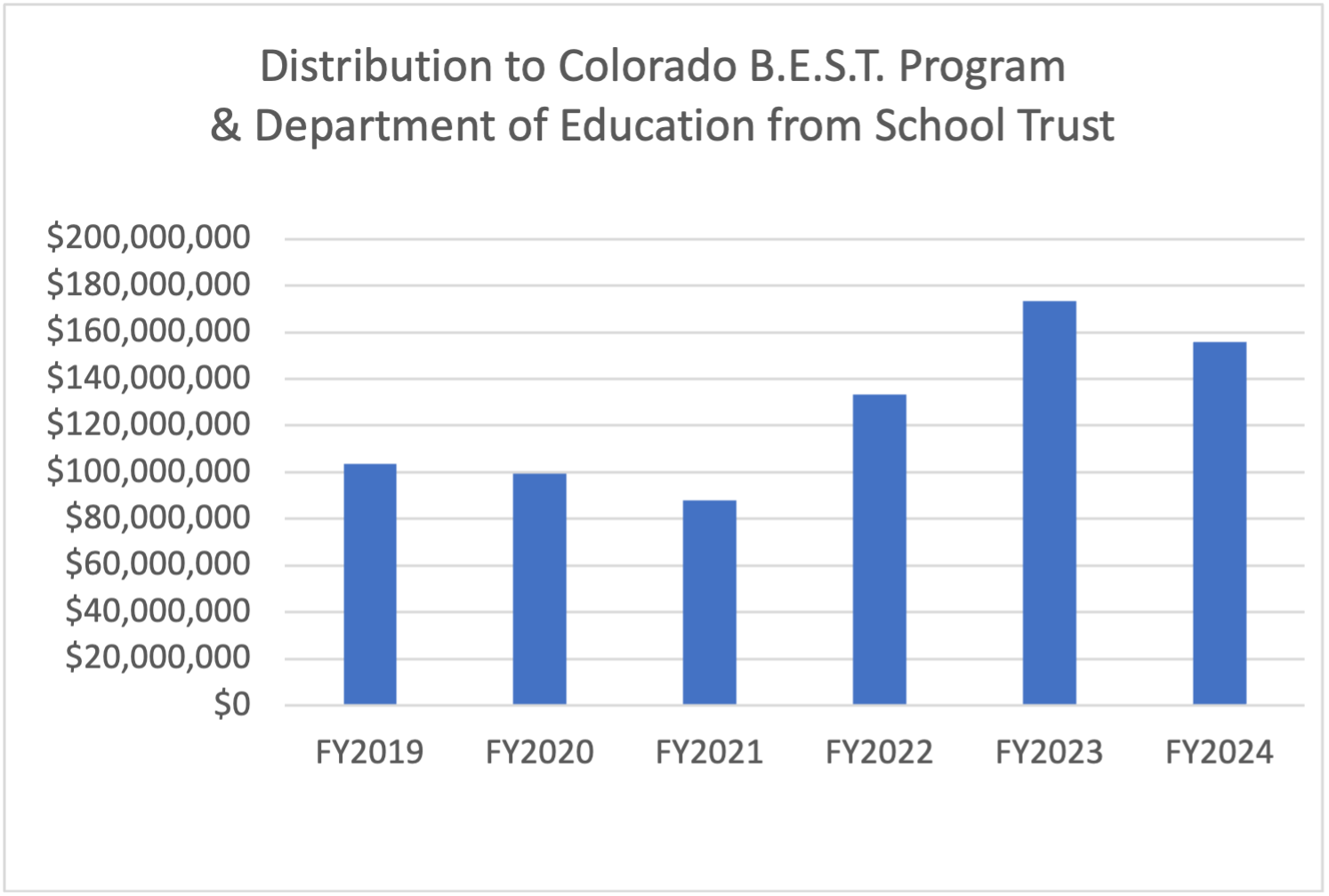 Time-series chart of the Colorado Public School Permanent Fund market value through FY 2024, with balance approaching $1.85 billion.