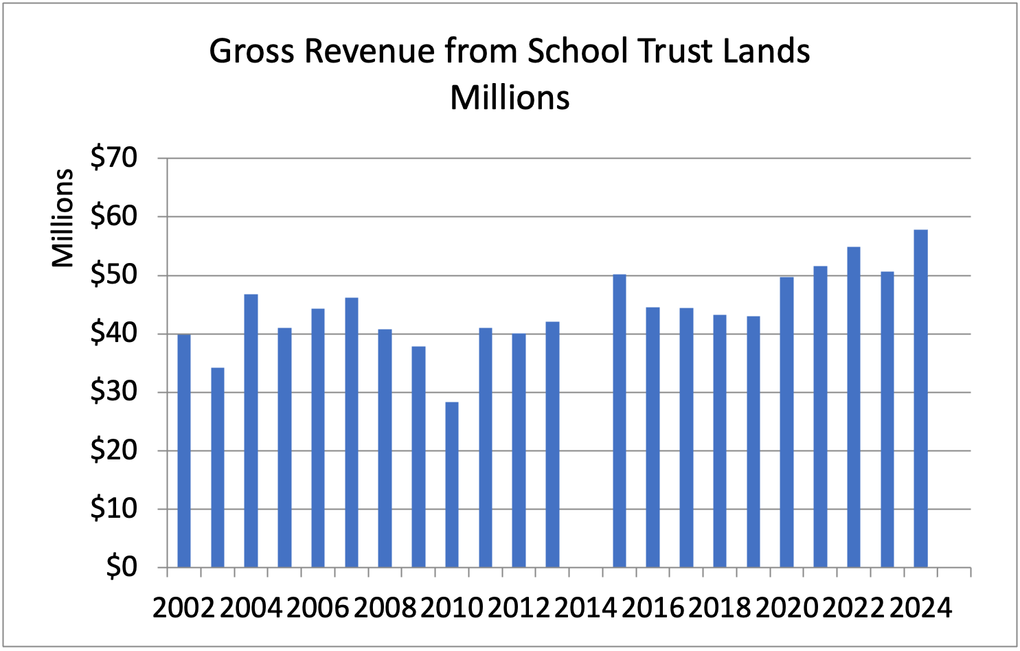 Time-series chart of the Idaho Public School Permanent Endowment Fund market value, with the corpus approaching $2 billion including earnings reserves.