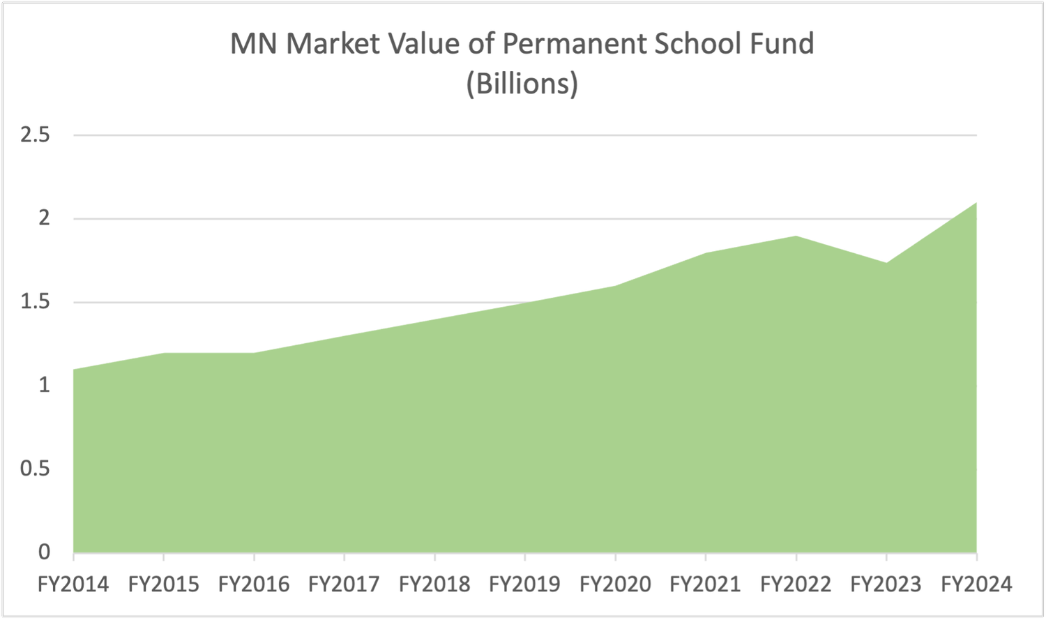 Time-series chart of the Minnesota Permanent School Fund market value, reported at $2.1 billion as of June 30, 2024.