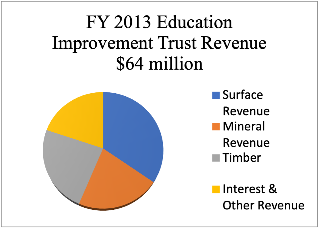 Mississippi 16th Section Principal School Fund — aggregate principal balances compiled by Secretary of State across 107 districts, FY 2024.
