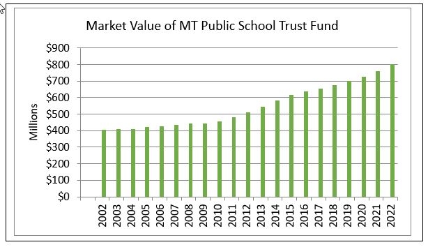Market value of the Montana Public School Trust Fund over time, $718 million as of June 30, 2024.
