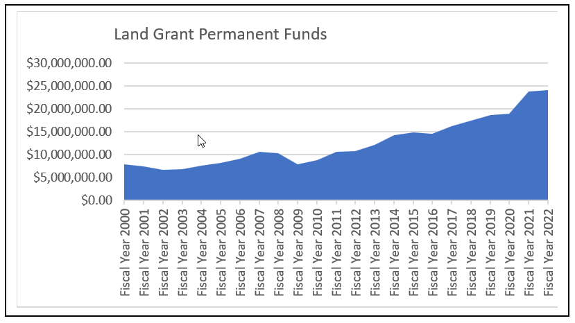New Mexico Land Grant Permanent Funds market value over time, exceeding $30 billion in FY 2024.