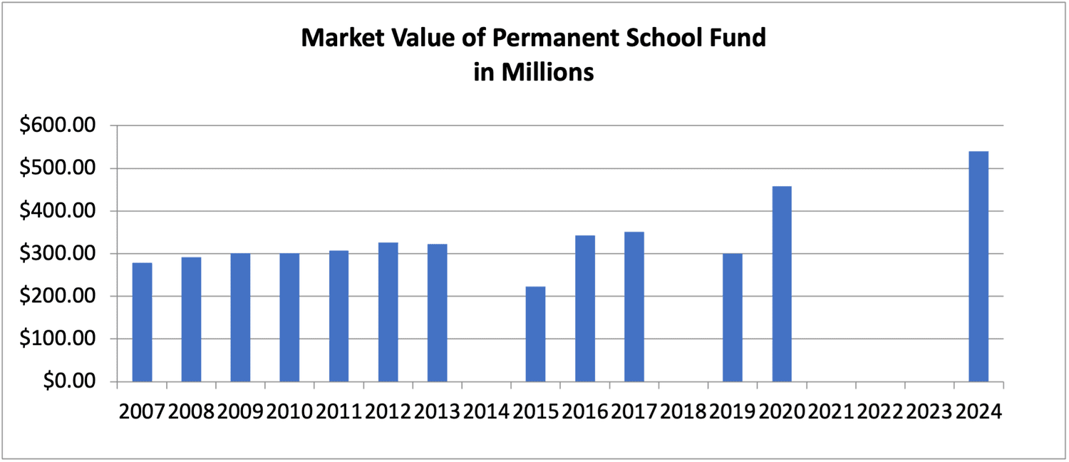 Nevada Permanent School Fund market value over time, $539.96 million as of June 30, 2024.