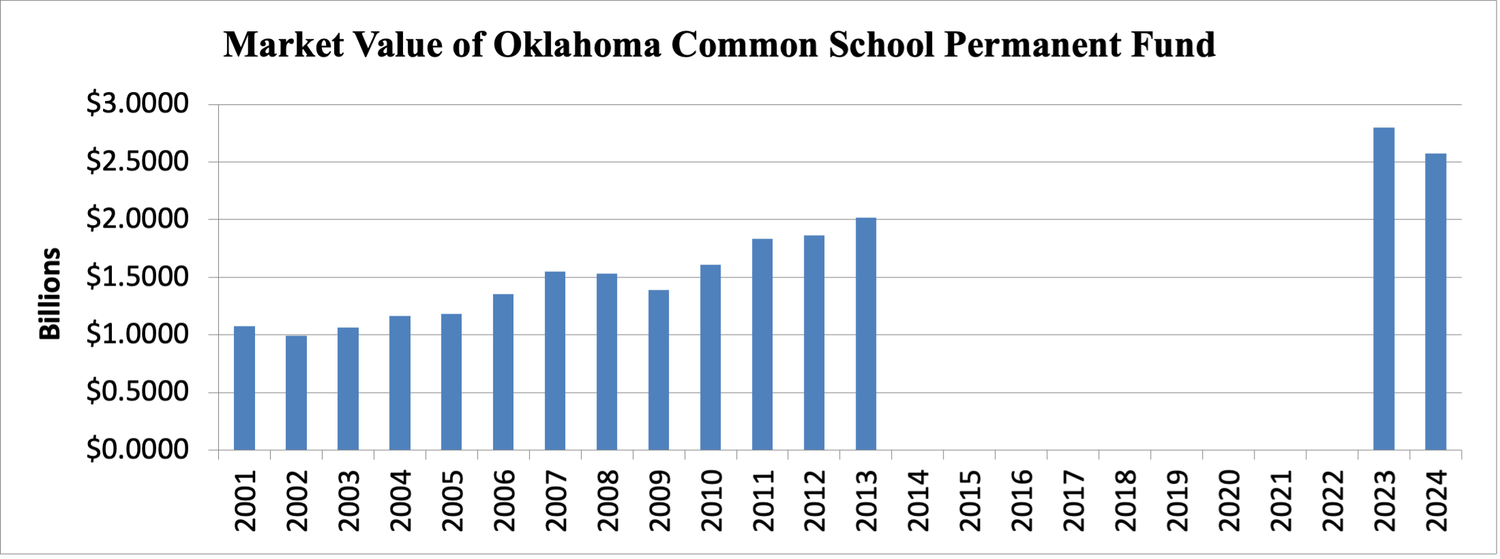 Bar chart titled 'Market Value of Oklahoma Common School Permanent Fund' showing the corpus growing from approximately $1.07 billion in 2001 to $2.57 billion in FY 2024, with a visible gap in the 2014-2022 series and a step-up between 2022 and 2023.
