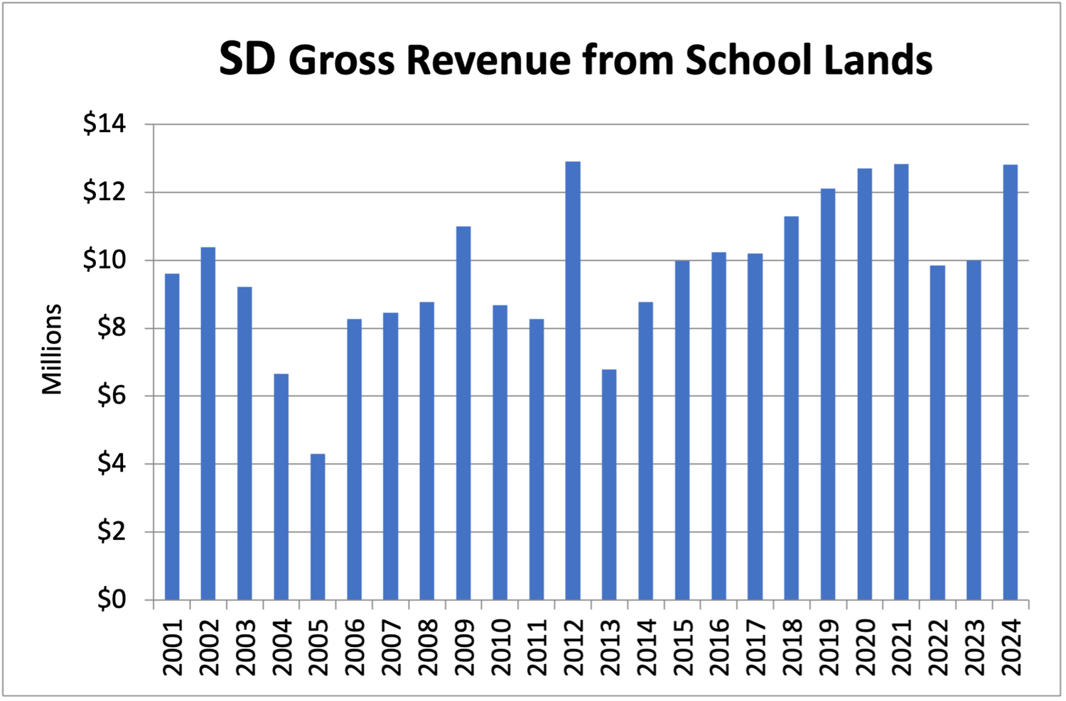 Blue vertical bar chart titled 'SD Gross Revenue from School Lands' showing annual values in millions from 2001 to 2024, ranging from a low of about $4.3M in 2005 to peaks near $13M in 2012, 2021, and 2024.