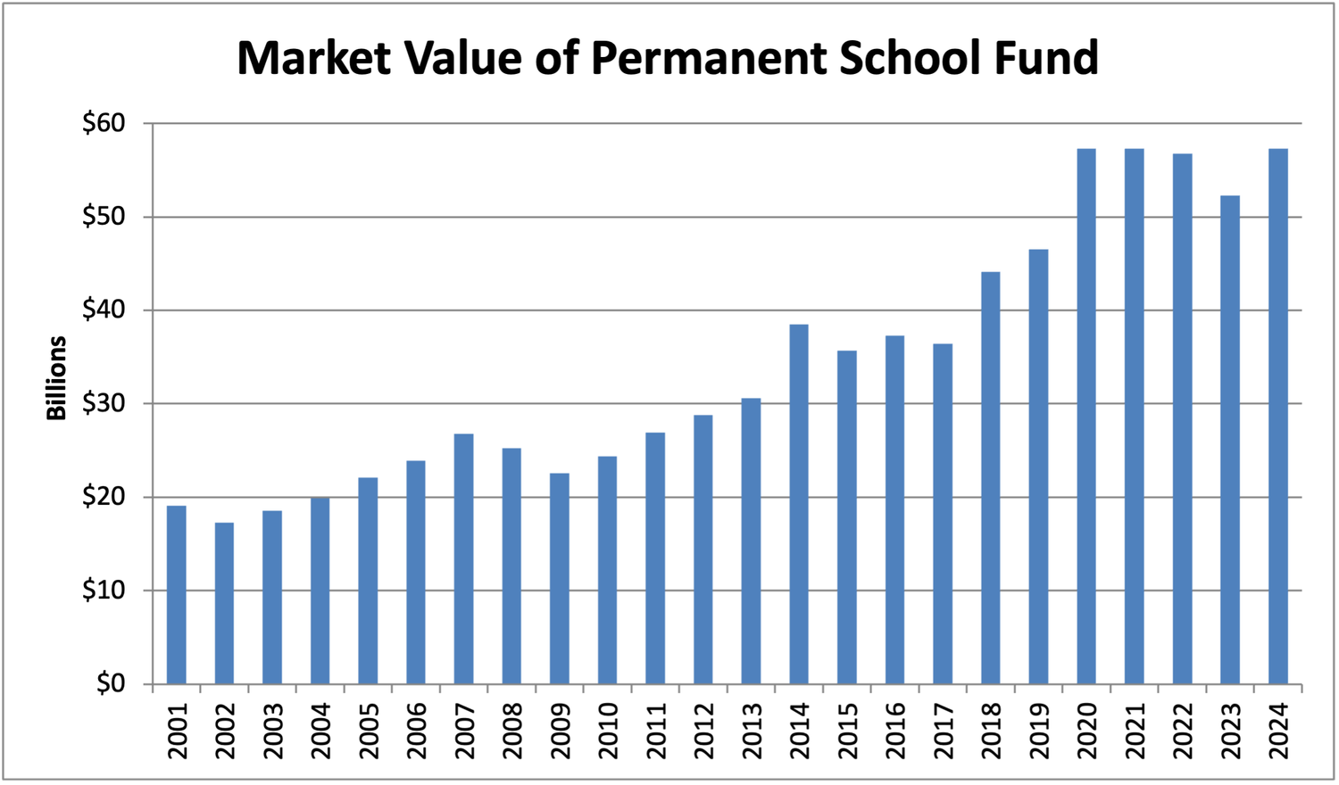 Blue vertical bar chart titled 'Market Value of Permanent School Fund' showing the Texas PSF growing from approximately $19 billion in 2001 to about $57 billion in FY 2024, with a step-change after 2018.
