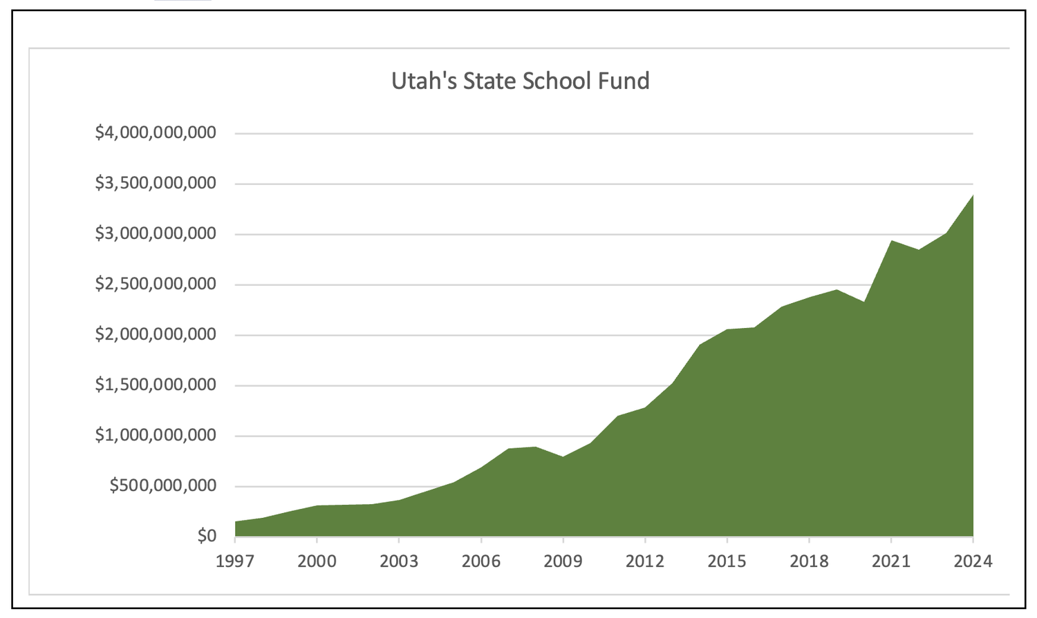 Utah Permanent State School Fund market value over time, FY 2024 reporting