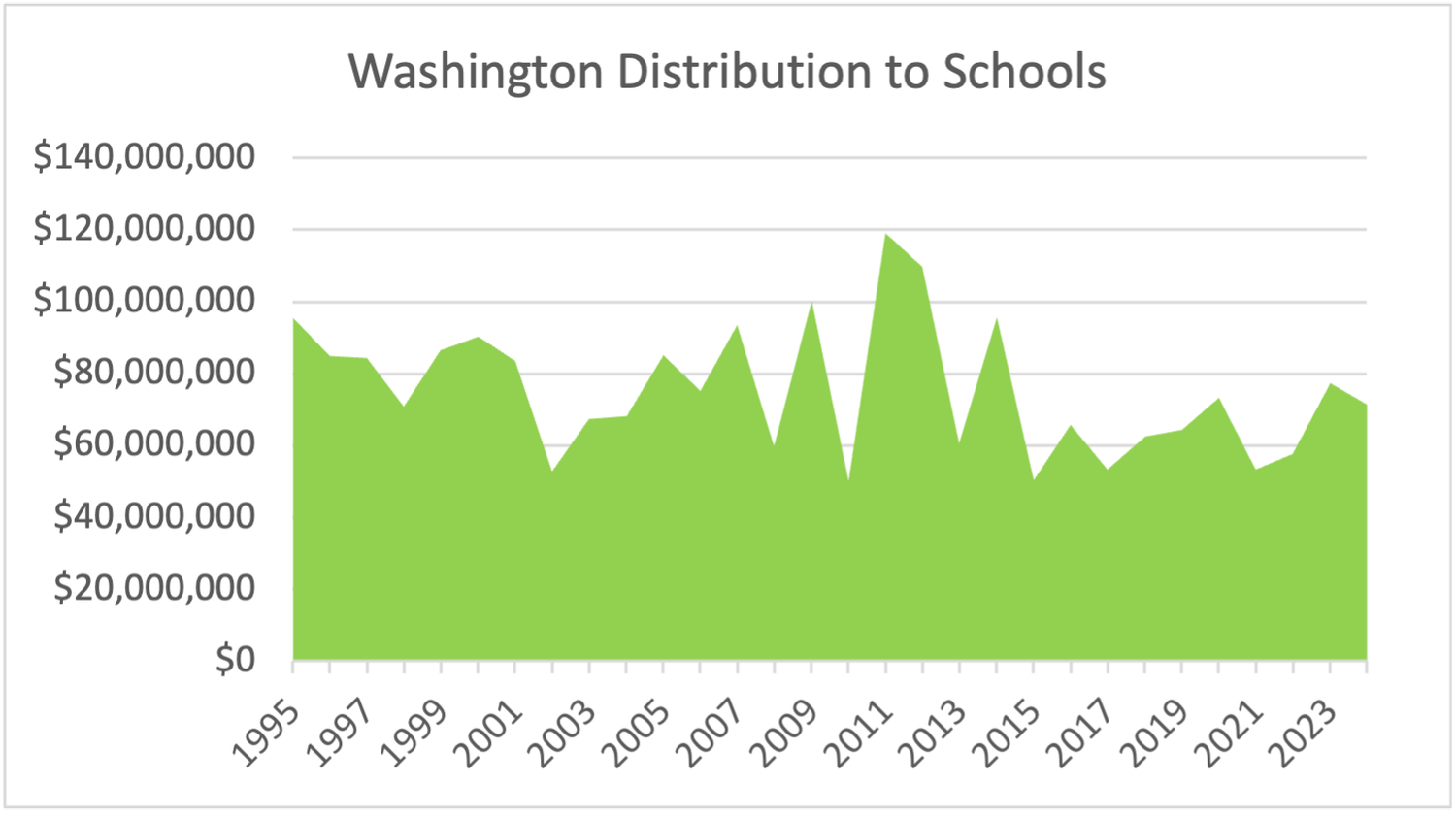 Green area chart titled 'Washington Distribution to Schools' showing annual distributions from 1995 to 2024, fluctuating between roughly $50M and $120M with a 2011 peak near $120M and a recent range of $55M-$75M.