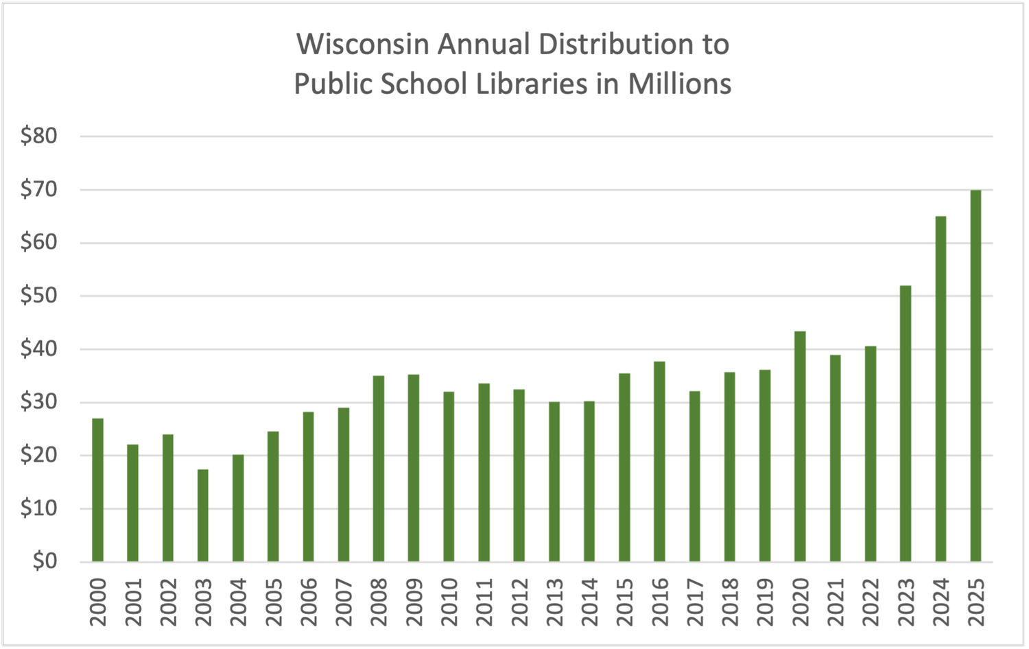 Green vertical bar chart titled 'Wisconsin Annual Distribution to Public School Libraries in Millions' showing growth from approximately $27M in 2000 to $70M in 2025, with a steep rise after 2020.