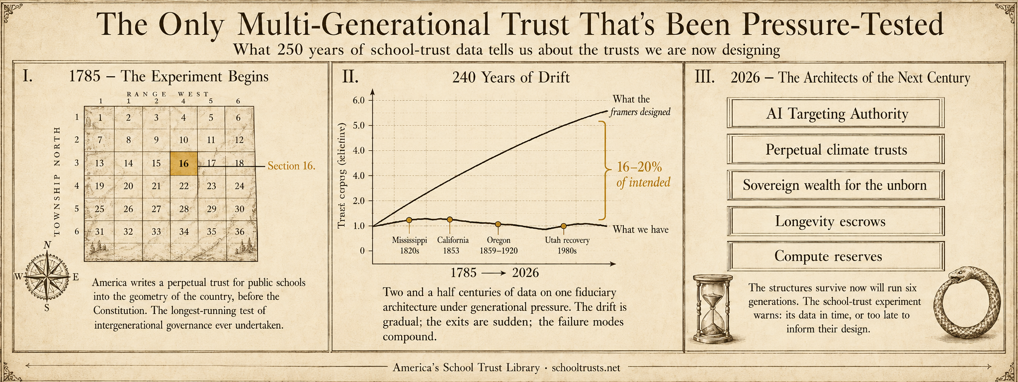 Three-panel diagram: 1785 the experiment begins; 240 years of drift; 2026 the architects of the next century's trusts.