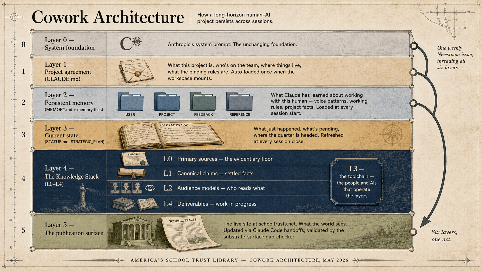 Cowork Architecture diagram showing six horizontal layers of the .md harness — Anthropic's system prompt, the project's CLAUDE.md, persistent memory files, current-state files, the Knowledge Stack, and the live publication surface — with an arc on the right showing how one weekly Newsroom issue threads all six layers.