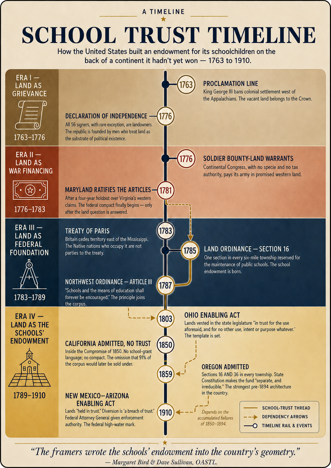 School Trust Timeline — How the United States built an endowment for its schoolchildren on the back of a continent it hadn't yet won, 1763 to 1910. Four eras: Land as Grievance, Land as War Financing, Land as Federal Foundation, Land as the Schools' Endowment.