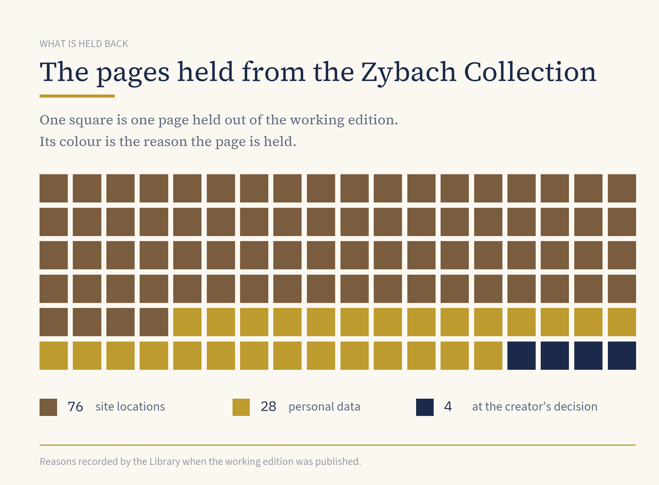 What is held back. One square is one page kept out of the working edition of the Zybach Collection, and its colour is the reason. Most are held because they name a site on the ground. The four navy squares are held because the man whose work it is asked for them to be.