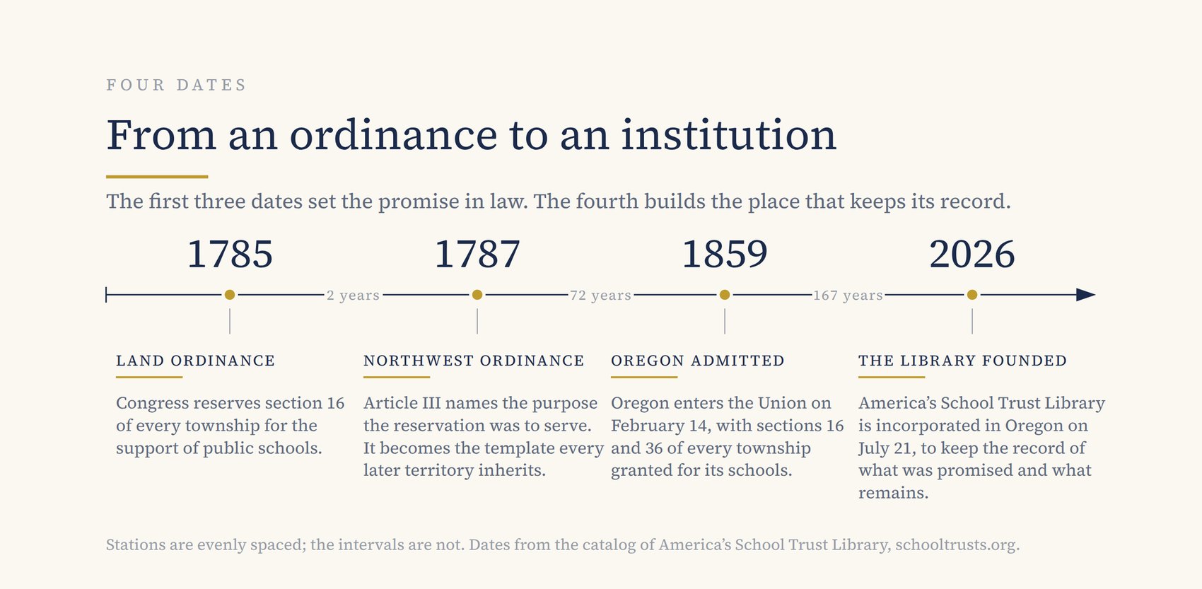 From an ordinance to an institution. Three acts of law built the school trust: the Land Ordinance of 1785, the Northwest Ordinance of 1787, and Oregon’s admission in 1859 with sections 16 and 36 of every township. The fourth date gives its record a permanent home — the Library was incorporated in Oregon on July 21, 2026.