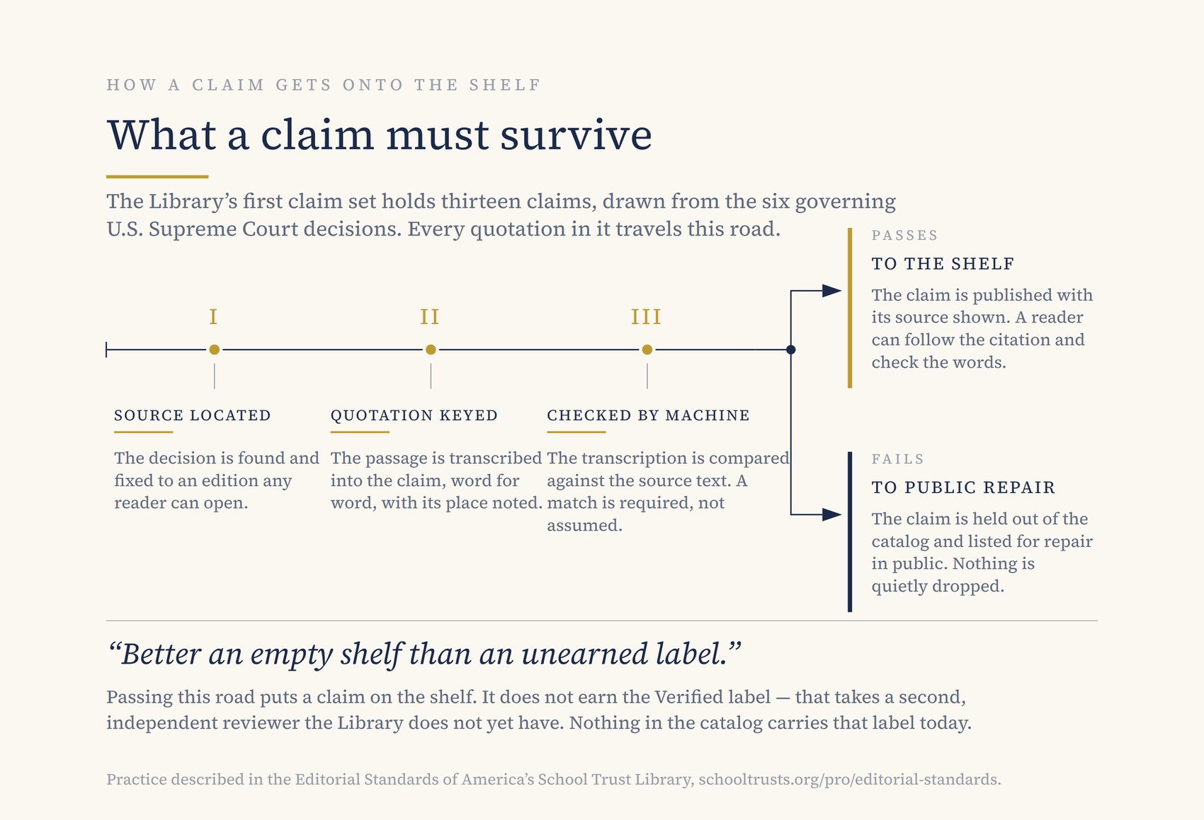 What a claim must survive. A quotation is located in an edition a reader can open, transcribed word for word with its place noted, then compared by machine against the source text. A claim that passes goes on the shelf. A claim that fails is held out and listed for repair in public — it is not quietly dropped. Passing the road does not earn the Verified label: nothing reaches the Verified shelf without a second, independent human reader, and the Library does not yet have one.