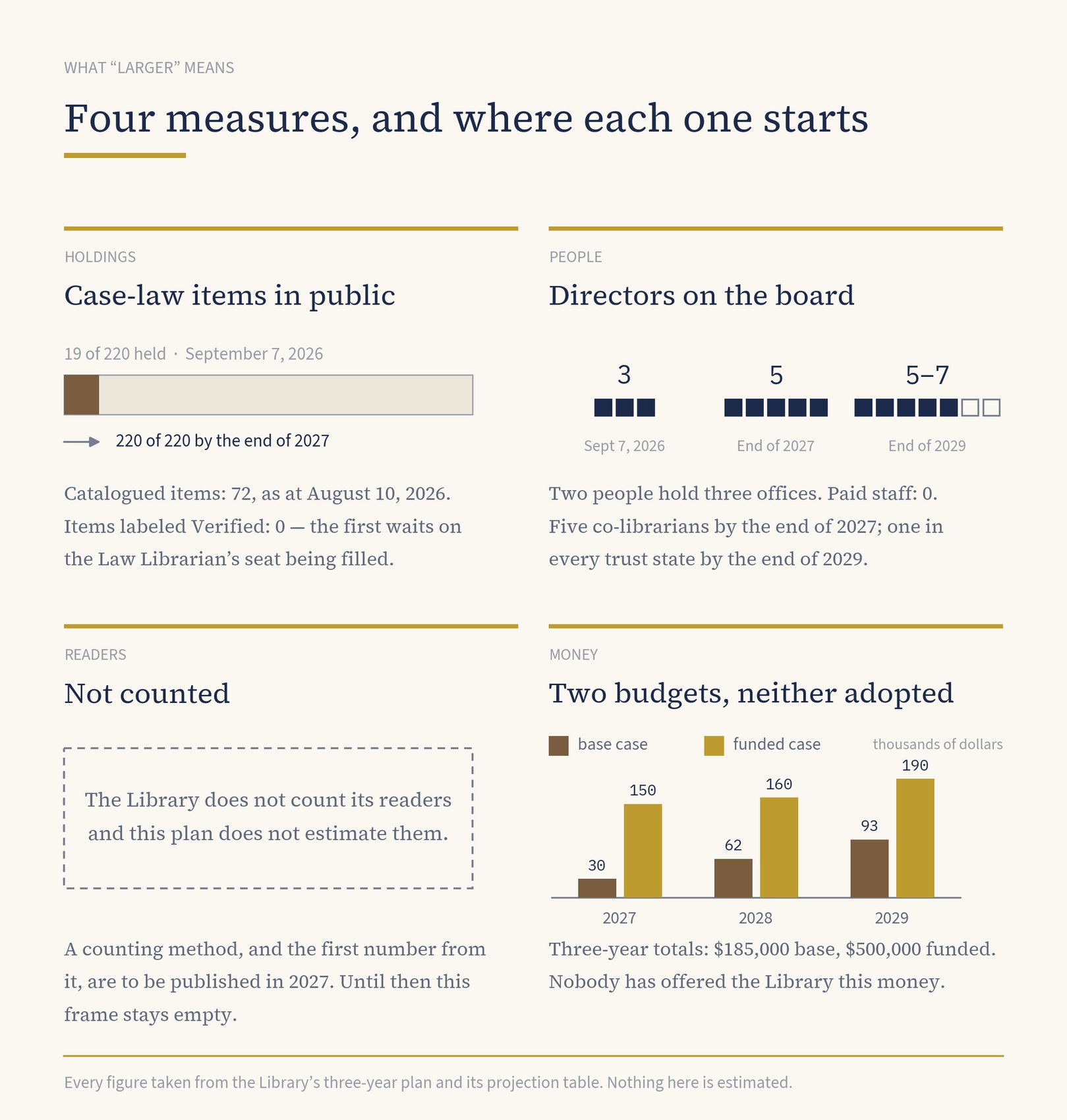 Four measures, and where each one starts. Nineteen of the Library’s 220 held case-law items are public today and all 220 are to be public by the end of 2027. The board of three becomes five. The readers panel is blank because the Library does not count its readers and the plan does not estimate them.